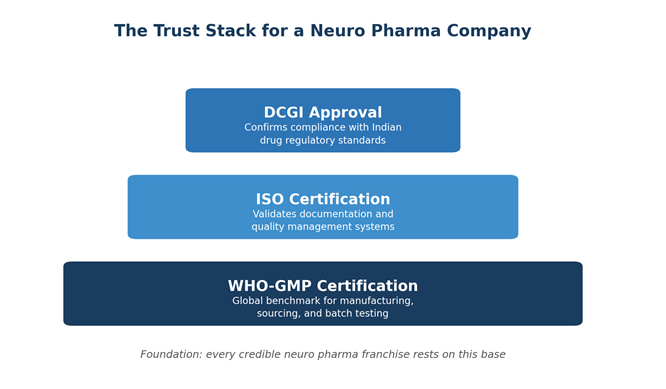Trust Stack of Neuro Pharma Company